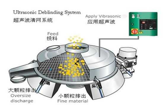 超聲波振動篩清網(wǎng)系統(tǒng) 超聲波振動篩清網(wǎng)系統(tǒng)